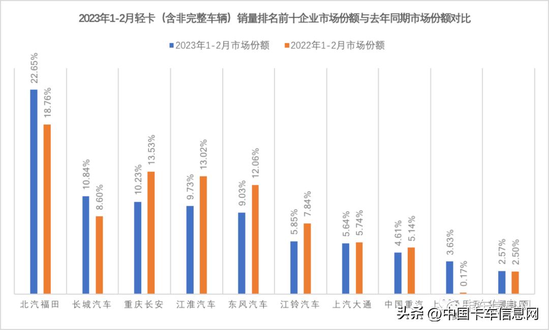中国重汽晋级亚军陕汽进前三,陕汽重汽销量排行榜