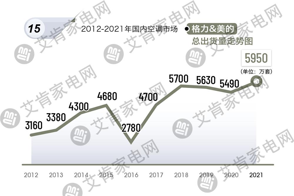 2021年度中国空调产业盘点