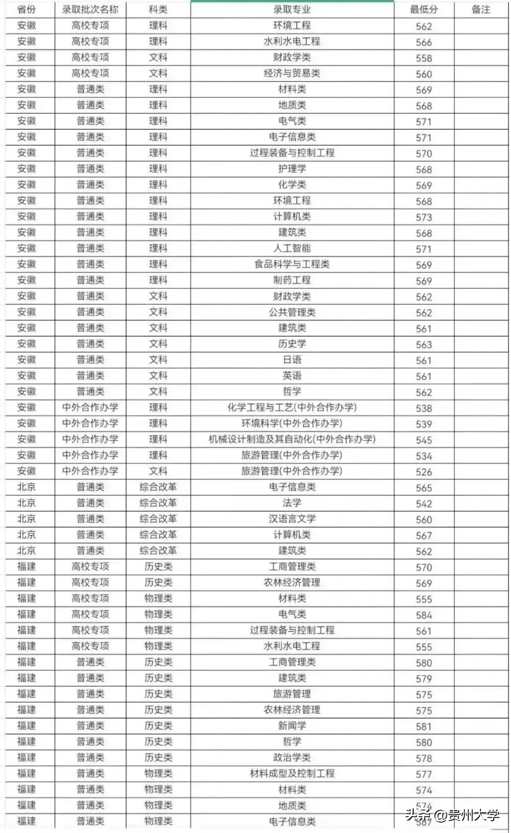 多少分可以上贵州大学,贵州大学519分