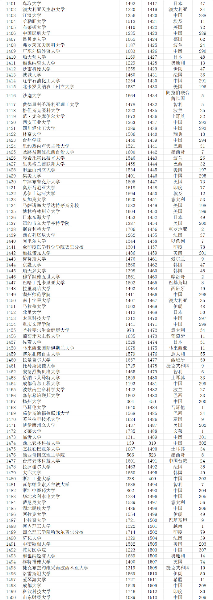 2023武书连完整榜单世界大学,武书连2021中国大学排行榜完整