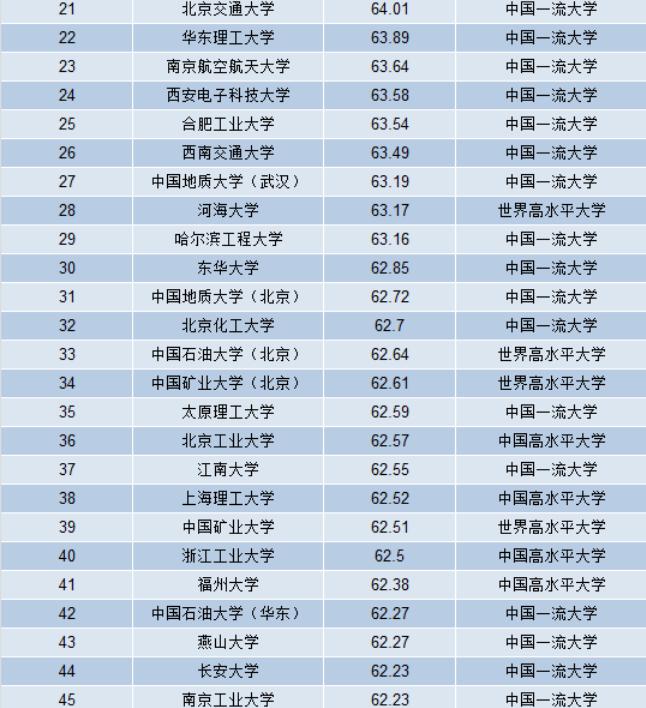 浙大和北理工哪个排名靠前,浙大在全国高校排名第几