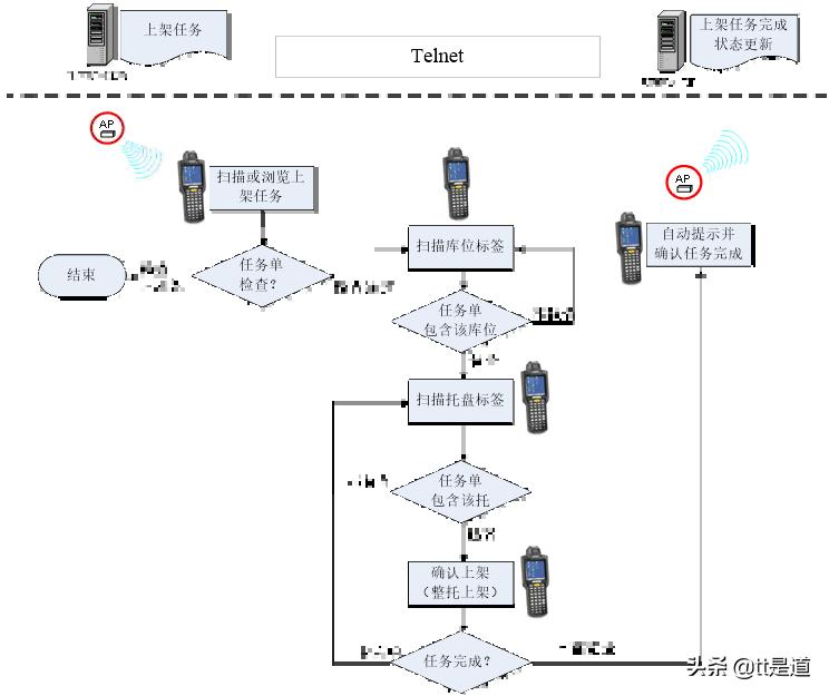 如何进行条码仓库管理系统的建设,条码仓库管理系统服务方案