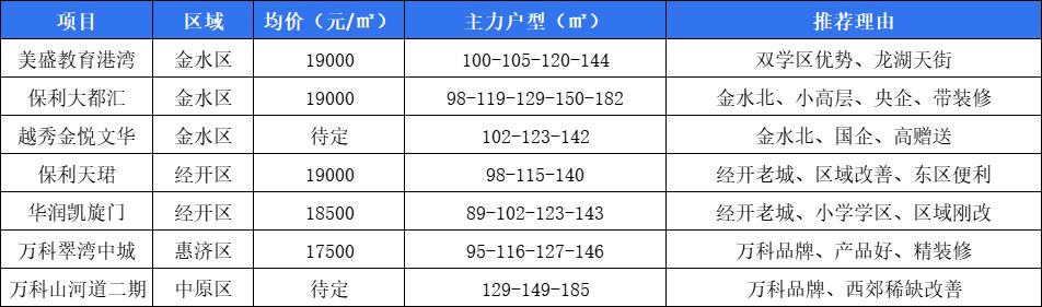 2023年郑州可以买项目小盘点