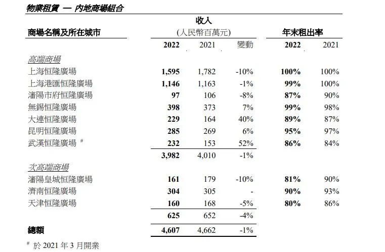 万达龙湖大悦城租金,万达华润龙湖2021上半年租金收入