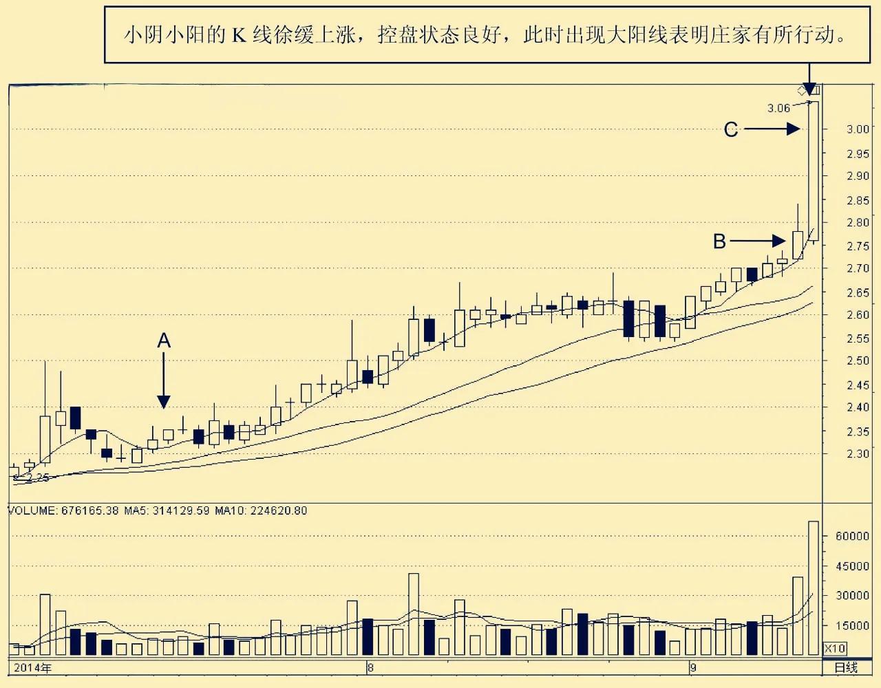 大阳线与大阴线的识别,大阳线准确走势