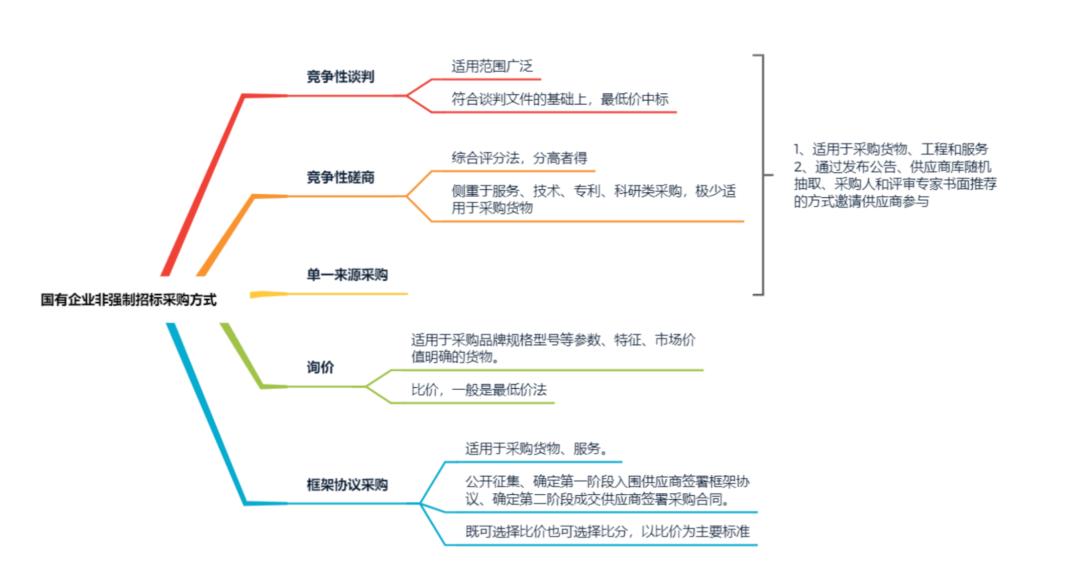 国有企业采购管理制度及流程,国有企业采购管理规范标准