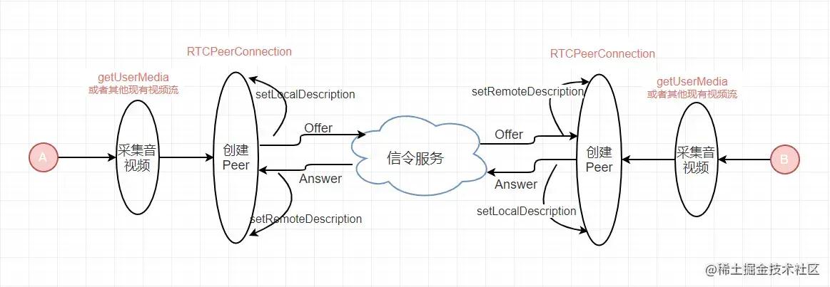 webrtc通讯过程,webrtc开发部署