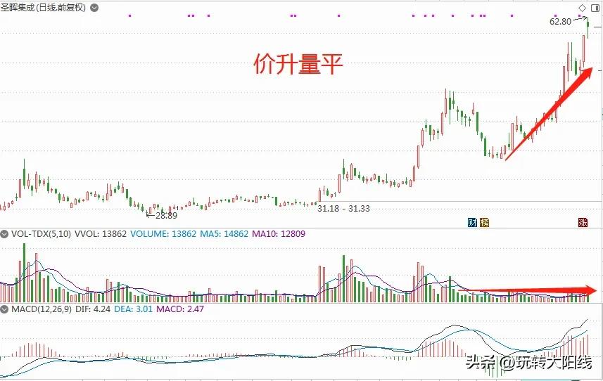股票量价关系和技巧,股票各类上涨形态原理分析