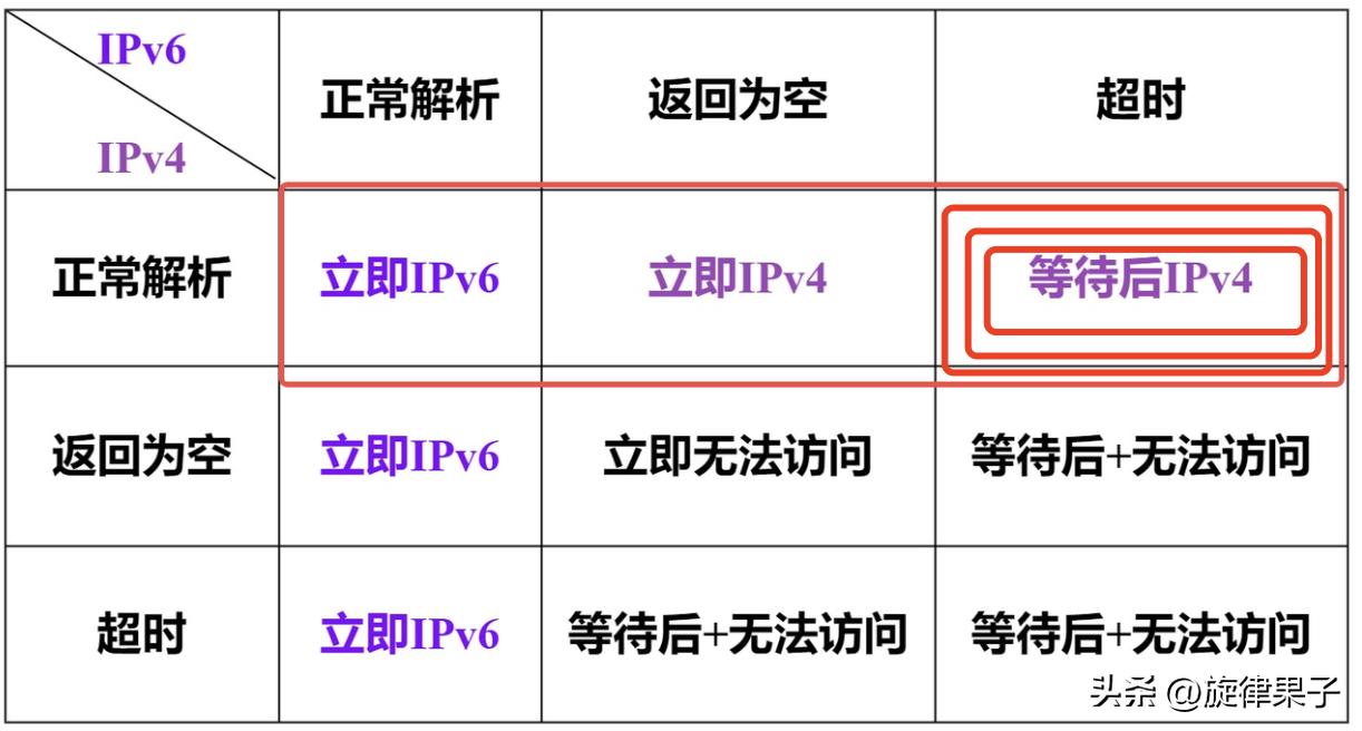 为什么开了ipv6反而慢,为什么ipv6的测试网址打不开
