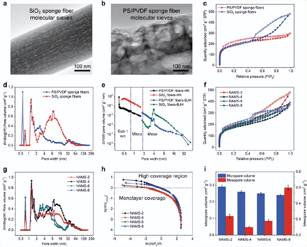 可逆分子分离的具有纳米门控通道的亚纳米孔工程纤维气凝胶分子筛