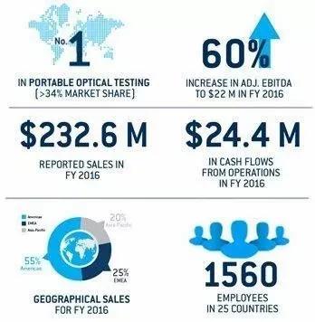 通信历史连载41-测试仪表商之力科、安立、EXFO、爱德万、泰瑞达