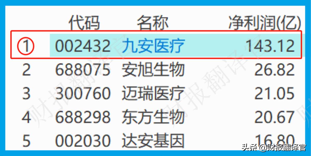 A股赚钱能力排名第一，Q1业绩大涨375倍，利润率高达82%