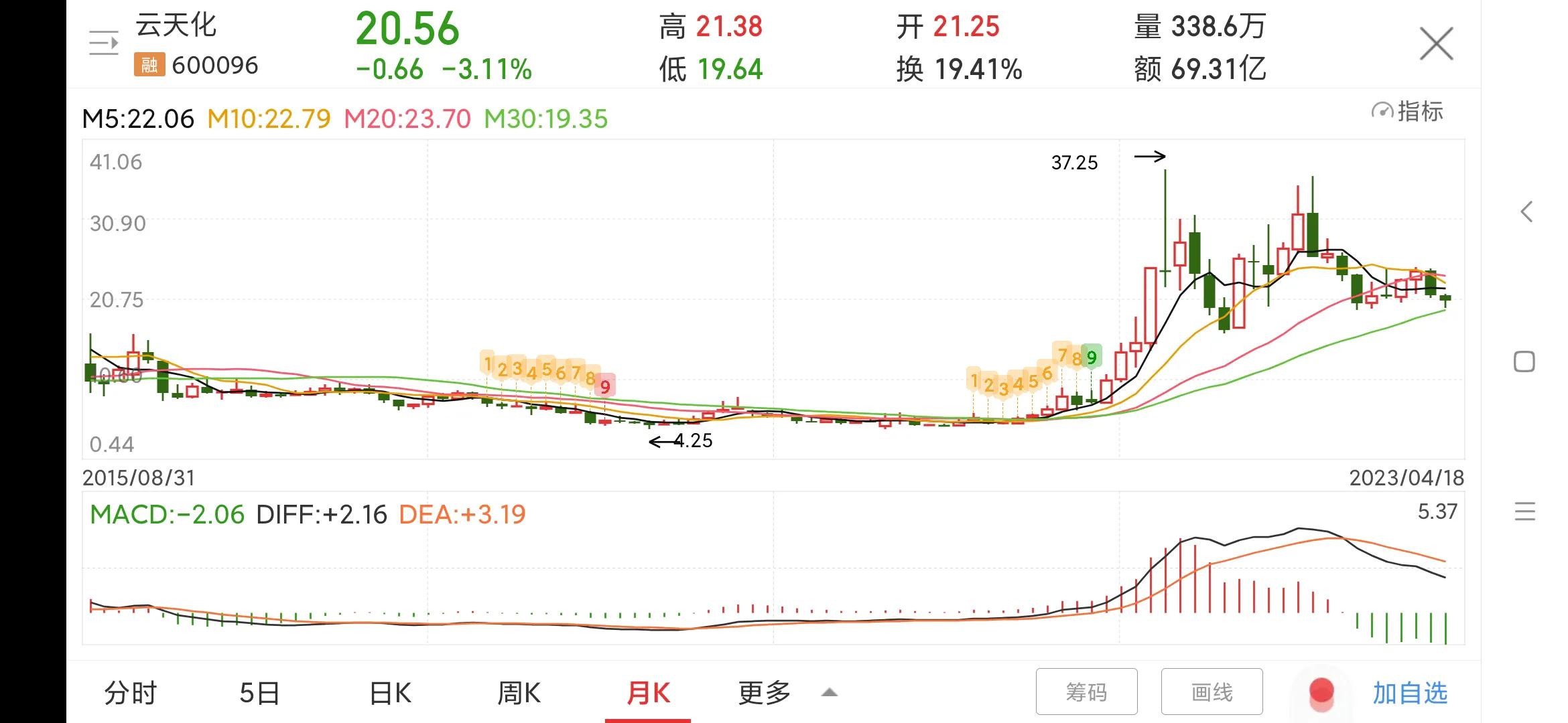 600096云天化千股千评,云天化股票今日分析002009
