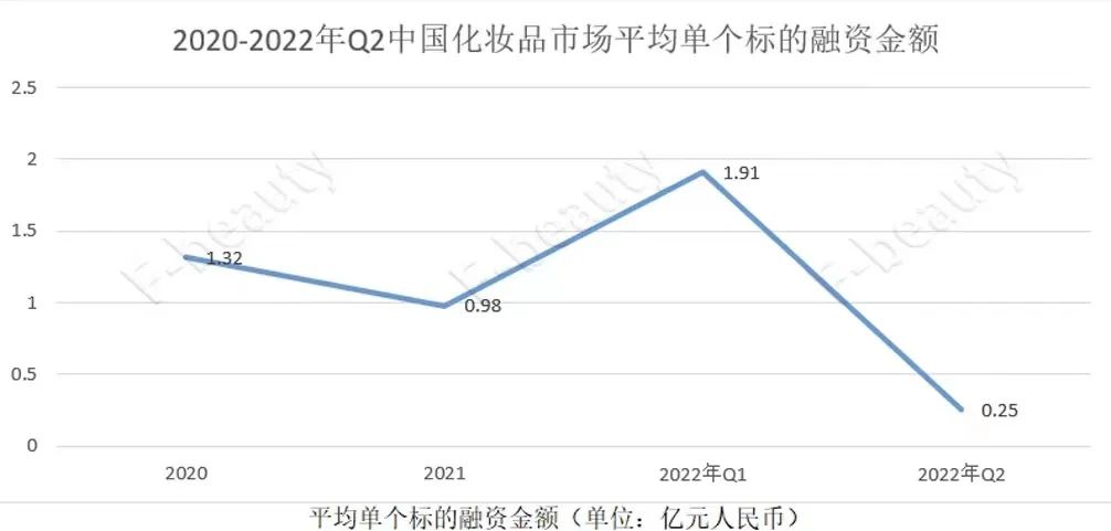 美妆最新趋势分析图表,美妆投资分析