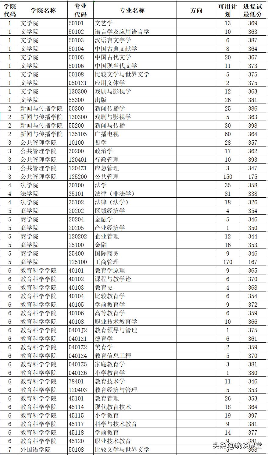 南京师范大学2024保研预录取名单,南京师范大学硕士复试分数线