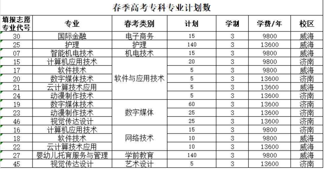 山东外事学院本科分数线,山东外事职业大学春考招生计划