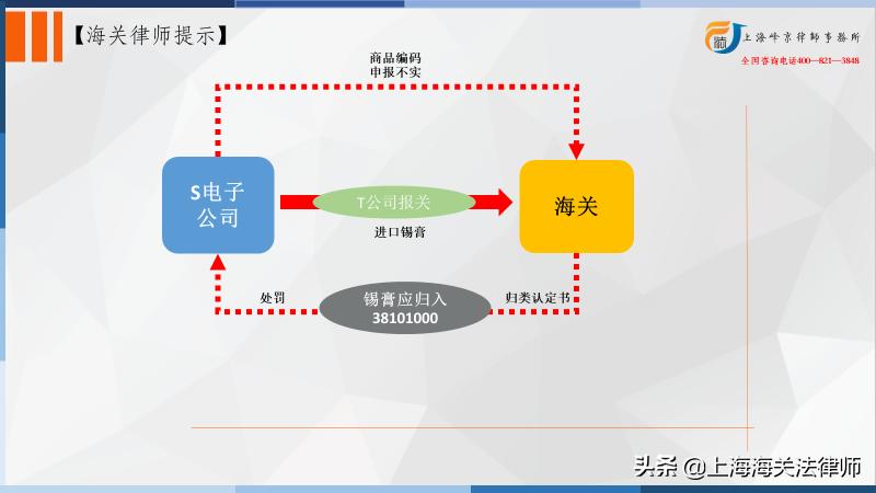 上海海关进出口专业律师：进口锡膏应当如何进行正确商品归类？