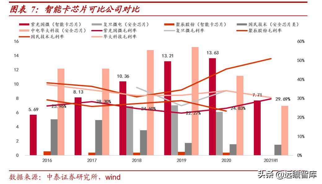紫光国微特种集成电路,紫光国微特种集成电路市场占有率