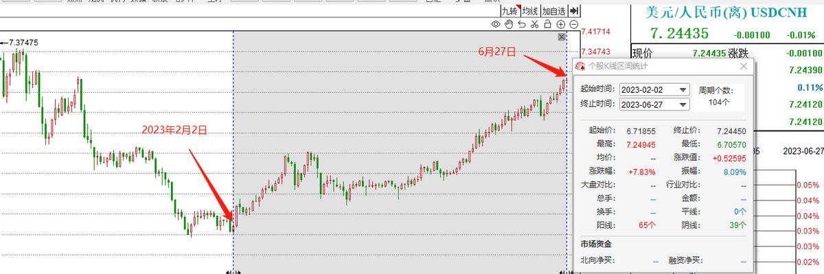 人民币下跌为什么要抛售美元,人民币三连跌后的走势