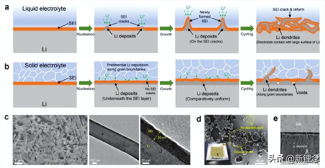 固态电池对锂有什么要求,锂硅电池和固态电池