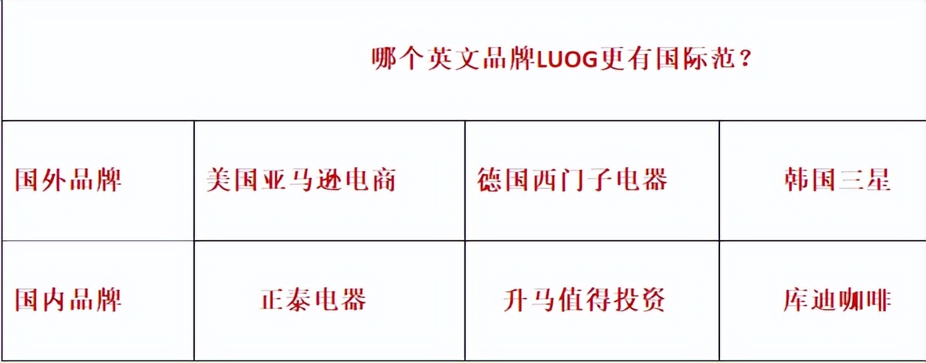 哪个英文品牌LUOG更具国际范?