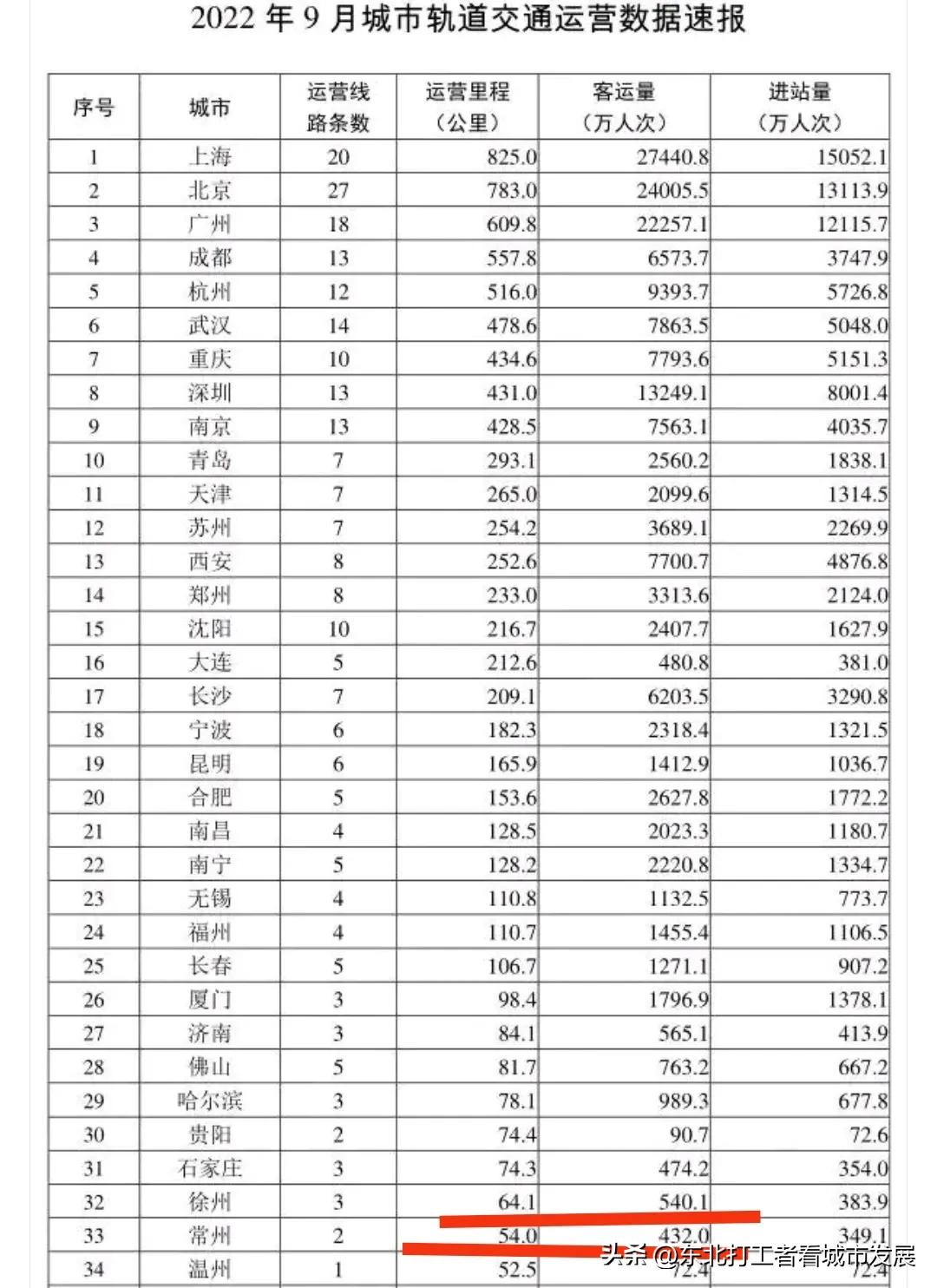 常州经济发展得为什么这么快,常州地铁发达吗