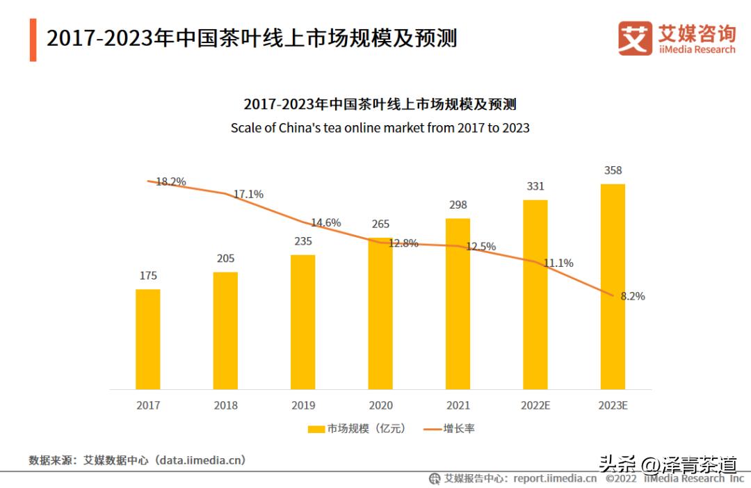 2022年茶行业未来发展与前景,未来十年茶行业的发展机会
