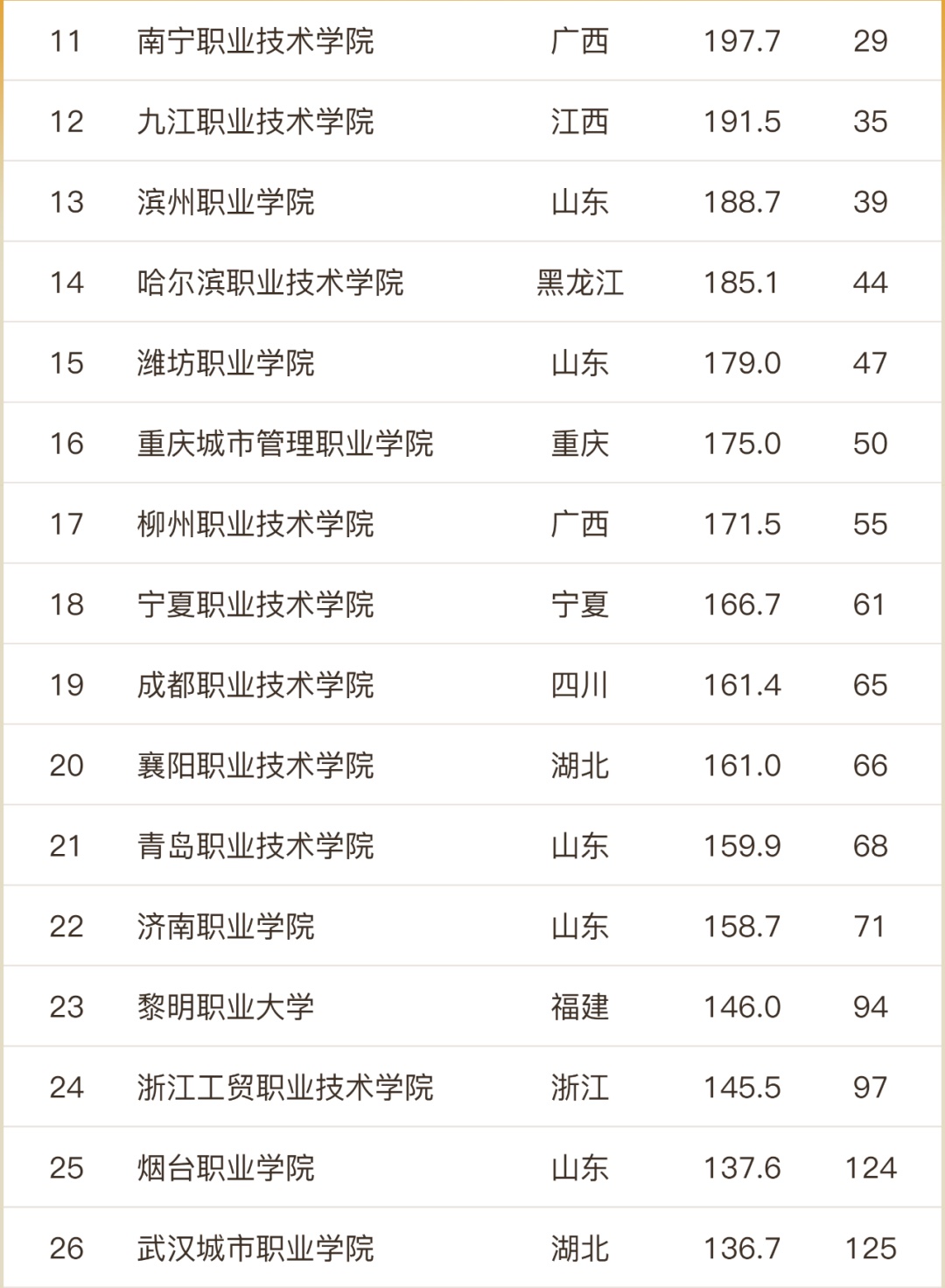 全国公立高职院校排名一览表,浙江高职院校排名和录取线