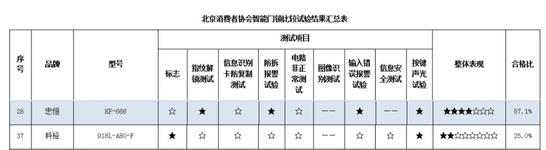 315曝光的不合格智能门锁有哪些,聚焦315