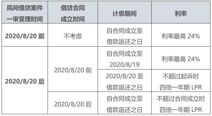 24%的民间借贷利息适用到什么时间,告别3.5%时代利率