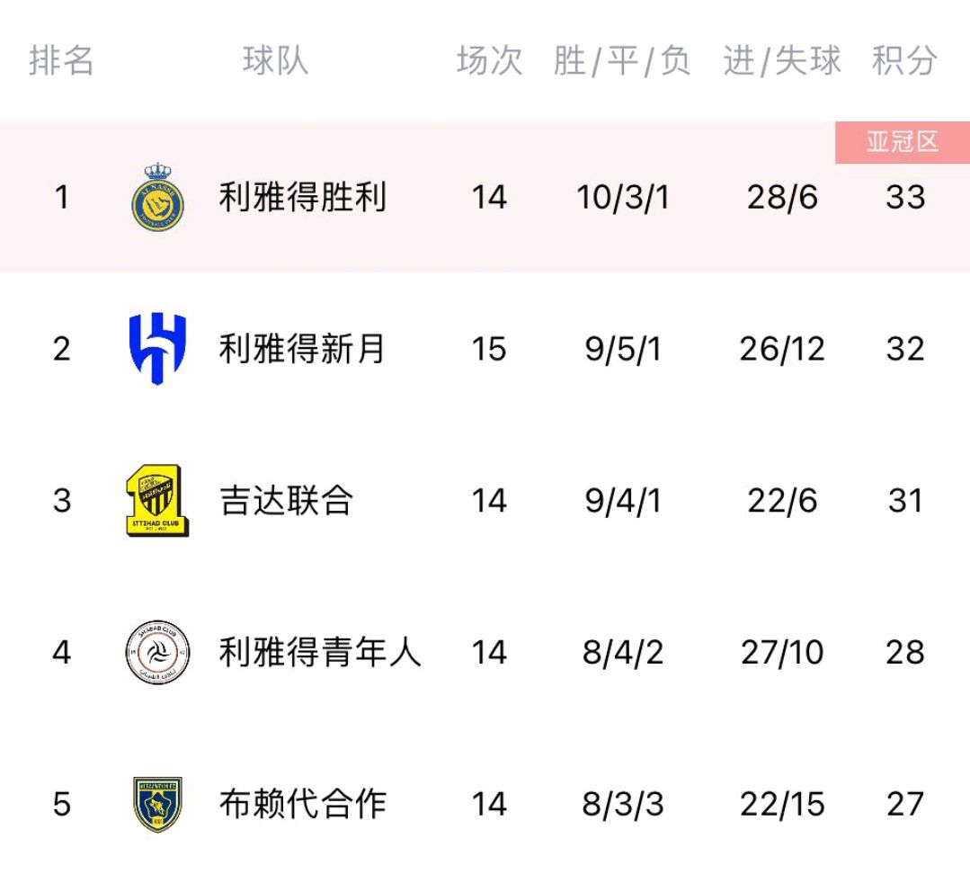 C罗惊艳沙特首秀，获得全场最佳！利雅得胜利队1：0险胜对手。