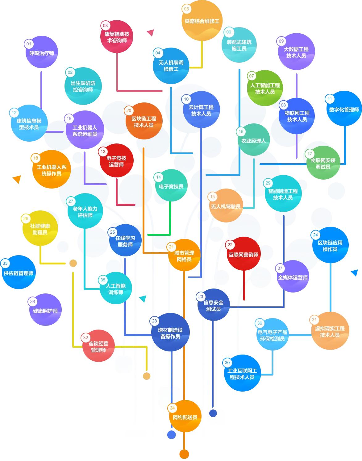 2023最热门的十大职业,2023年十八种新职业介绍