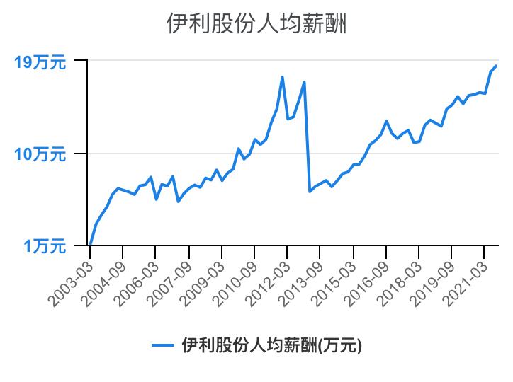 乳制品行业线上收入,乳制品行业薪资待遇