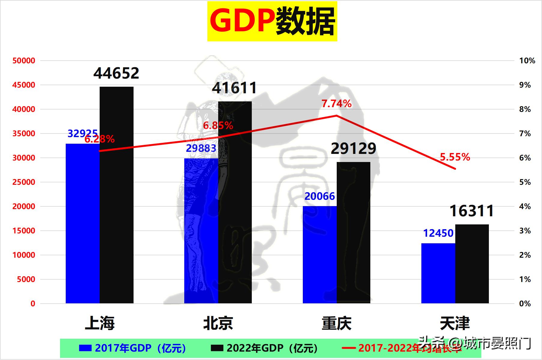 中国未来直辖市排名,中国四大直辖市天津和重庆对比