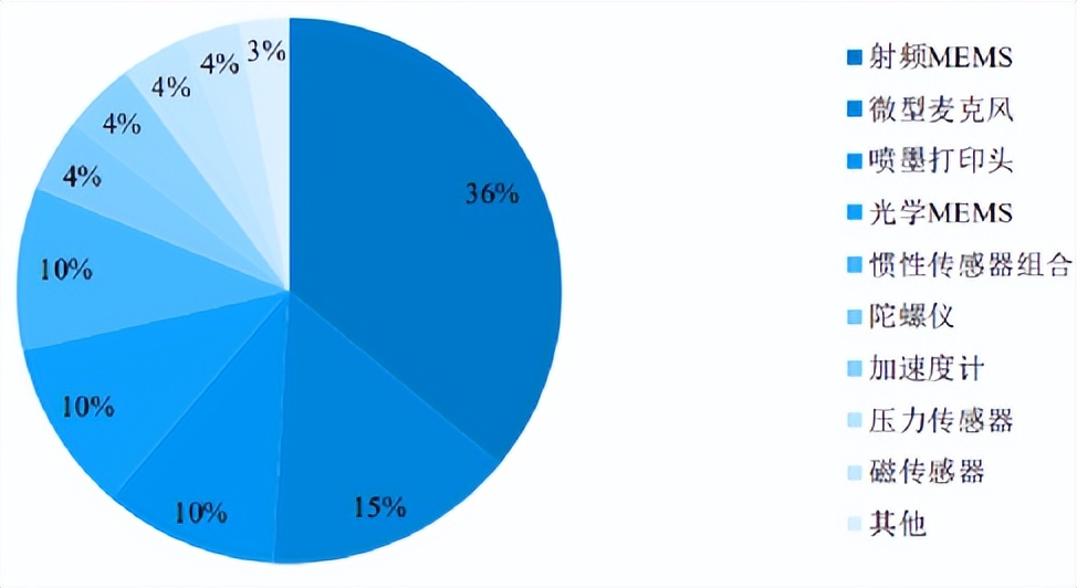 中国的mems产业布局,中国mems代工生产线