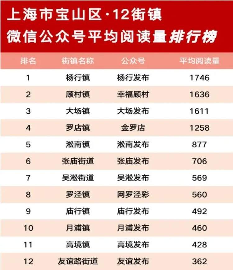 2023年2月宝山政务微信公众号榜单新鲜出炉！