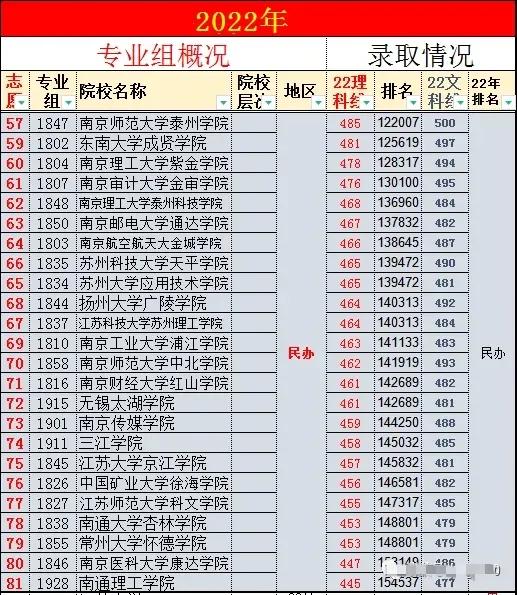 江苏民办三本本科,江苏省民本院校