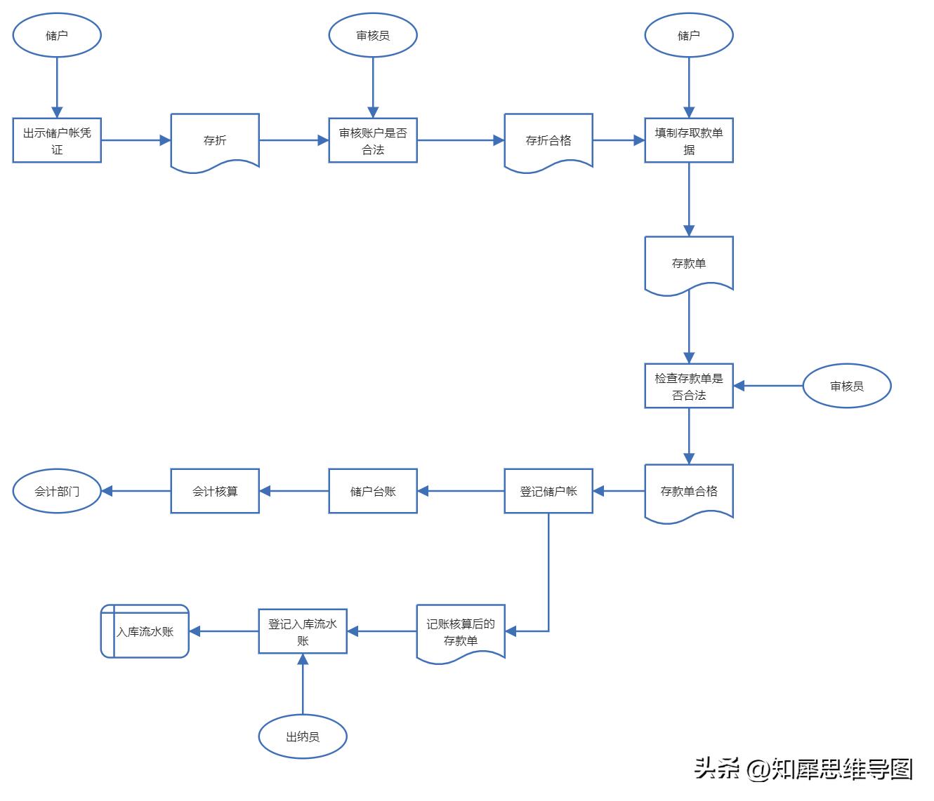 流程图绘制标准流程图高级教程,最简单的流程图模板