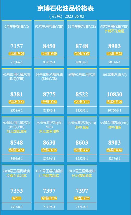 油品行情早报,油品最新价格