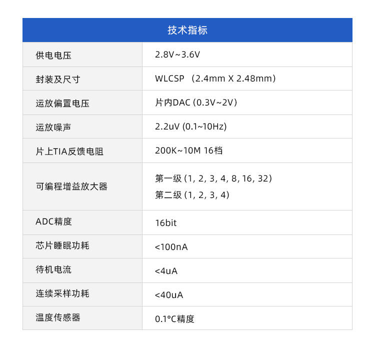 暖芯迦推出超低功耗*合六**一生理信号模拟前端芯片——九感BAF003