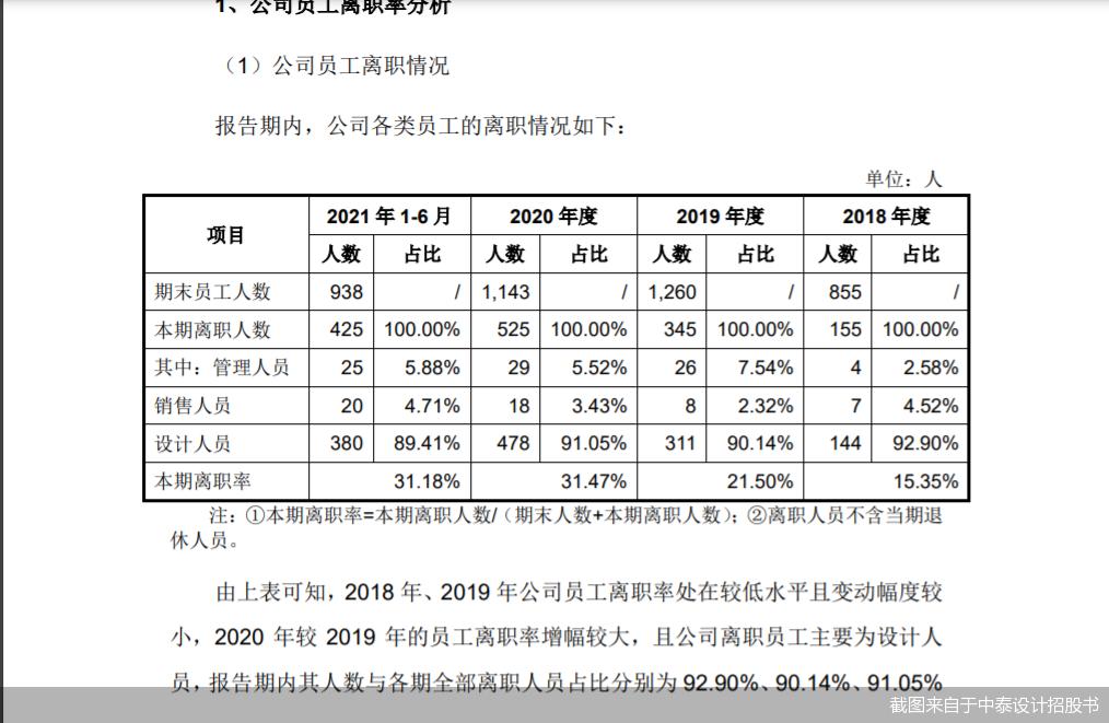怎么回事？离职人员九成左右是设计人员！中泰设计创业板IPO疑点多