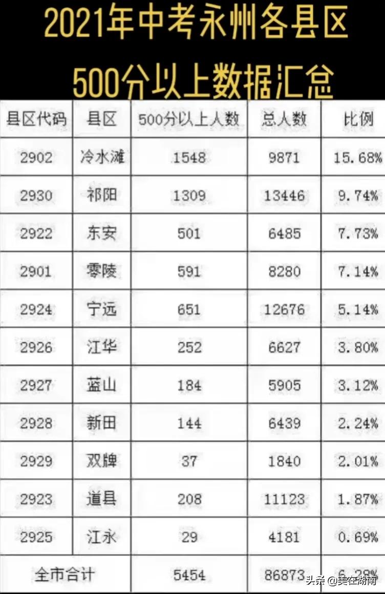 湖南永州零陵哪所初级中学最好,永州基础教育各县排名