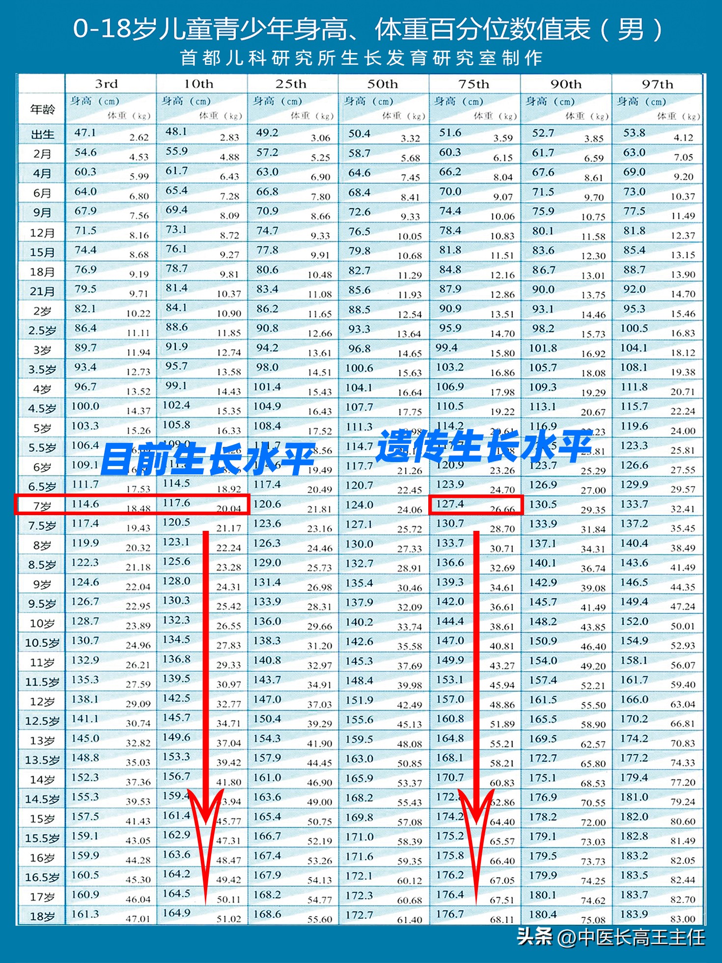 骨龄对身高有绝对影响吗,儿童骨龄正常身高不达标需要干预