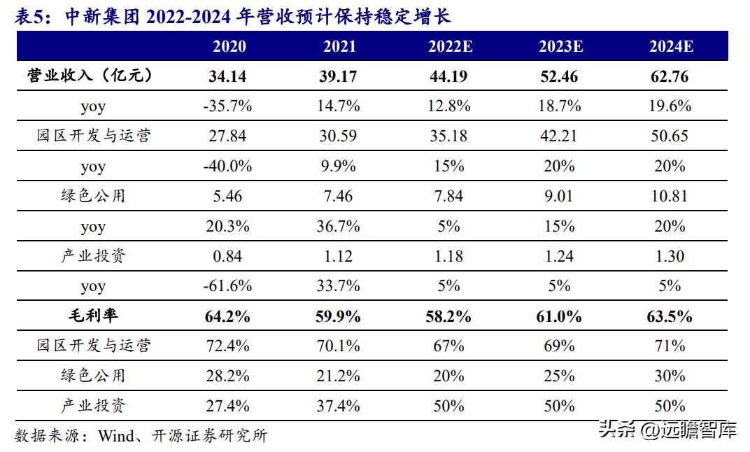 中新工业园区开发集团,中新集团典型产业园项目有哪些
