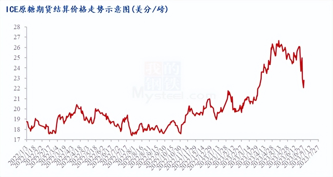 2023年巴西白糖行情,2020年白糖市场半年报