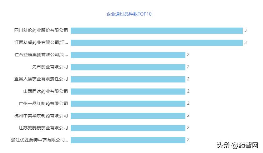 54个品种审定,52个品种通过审定
