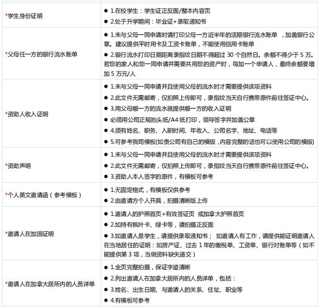 加拿大留学签证自己办还是找中介,高中留学加拿大签证需要多少资金