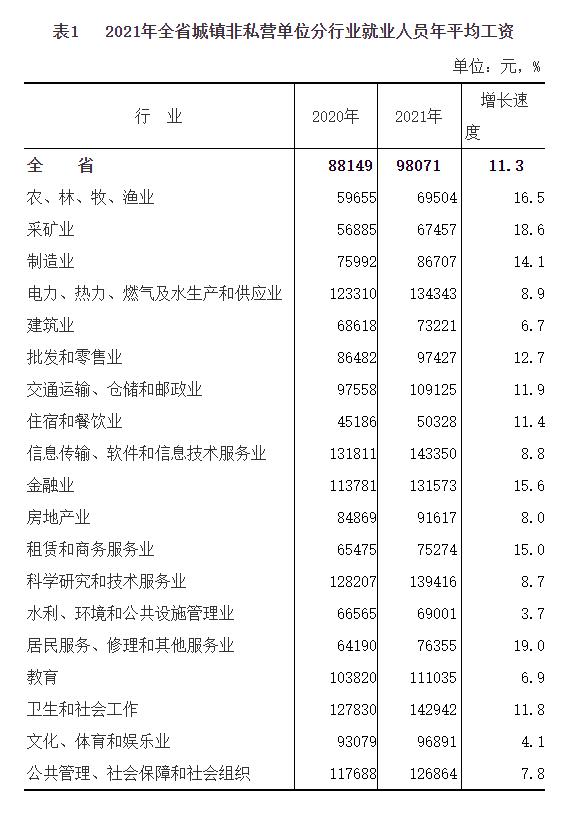 福建人工资待遇怎么样,福建人工资标准