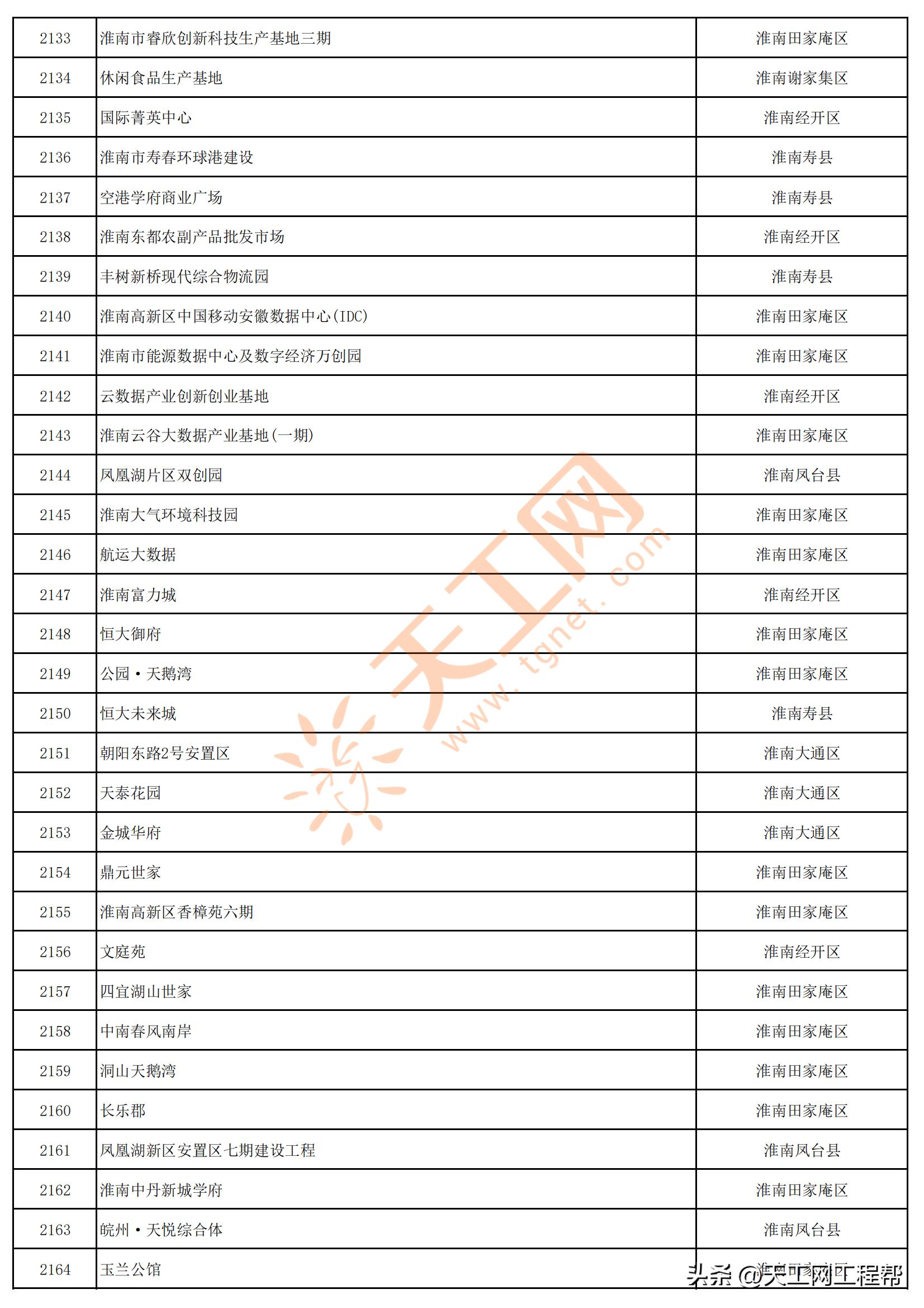 2023年安徽首批重点项目清单,安徽省2023年第三批全省重大项目