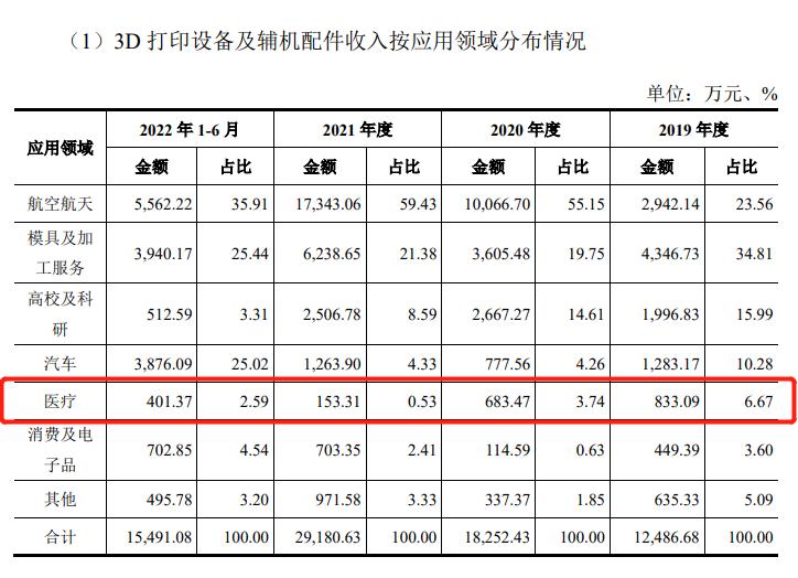3D打印龙头上市，深度布局医疗